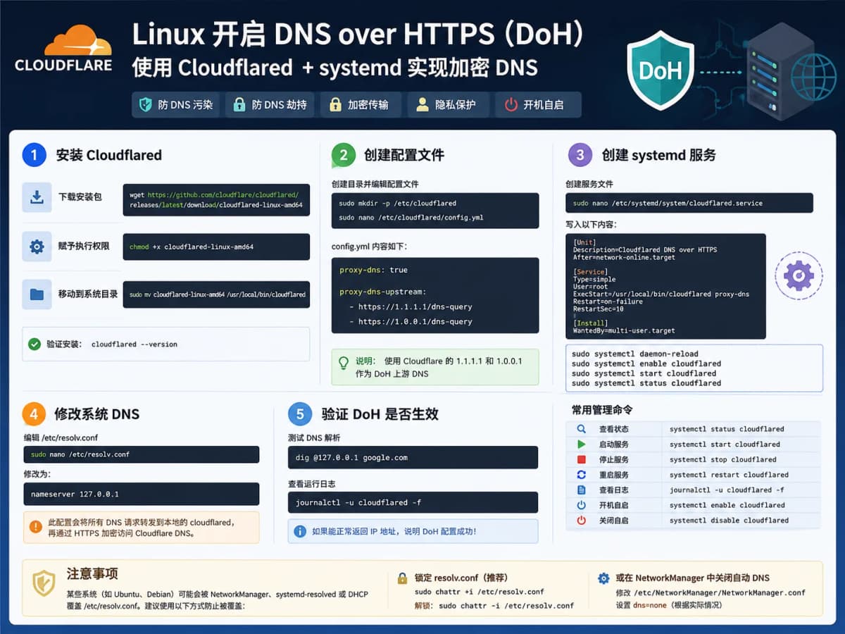 很多朋友在使用 Linux 服务器或者 VPS 时,经常会遇到 DNS 污染、解析慢、域名无法访问等问题。其实只需要安…