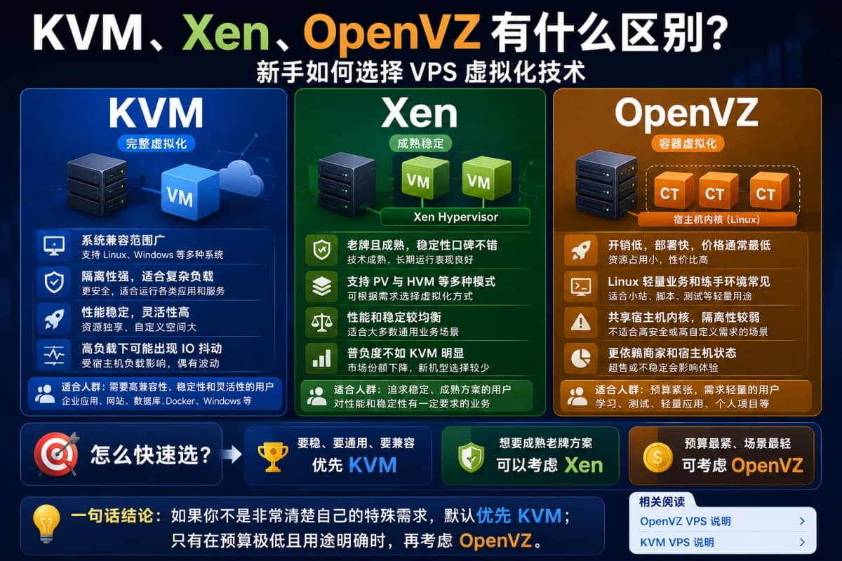 很多人在购买 VPS 时,都会看到 KVM、OpenVZ、Xen 等虚拟化类型,但却不知道它们到底有什么区别。其实,这…